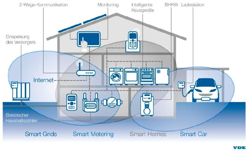 Smart Home